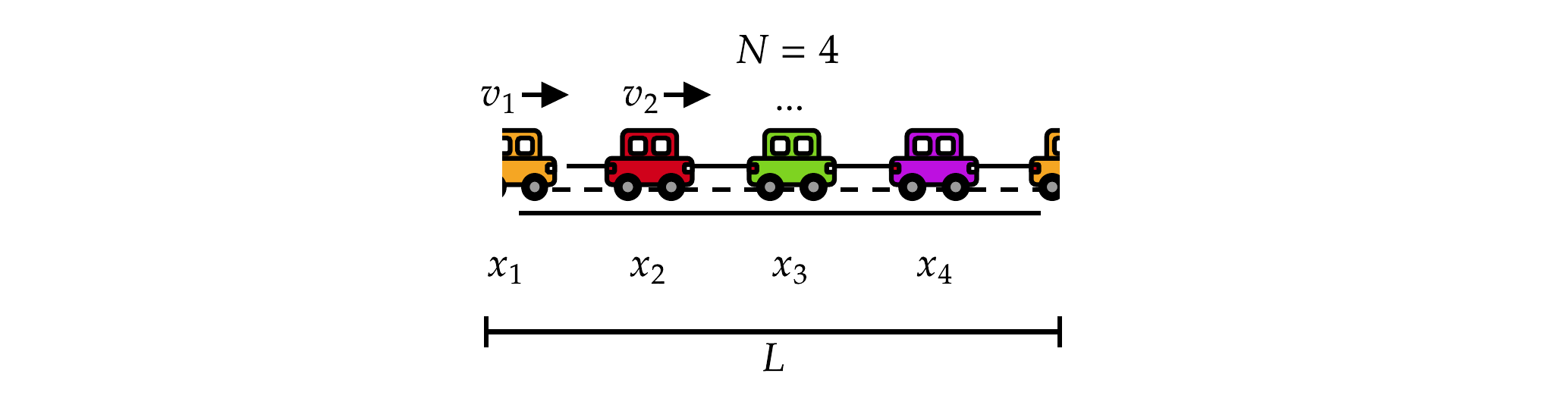 N=4 Fahrzeuge auf einer Kreisbahn mit Positionen x1-x4 und Geschwindigkeiten v1, v2