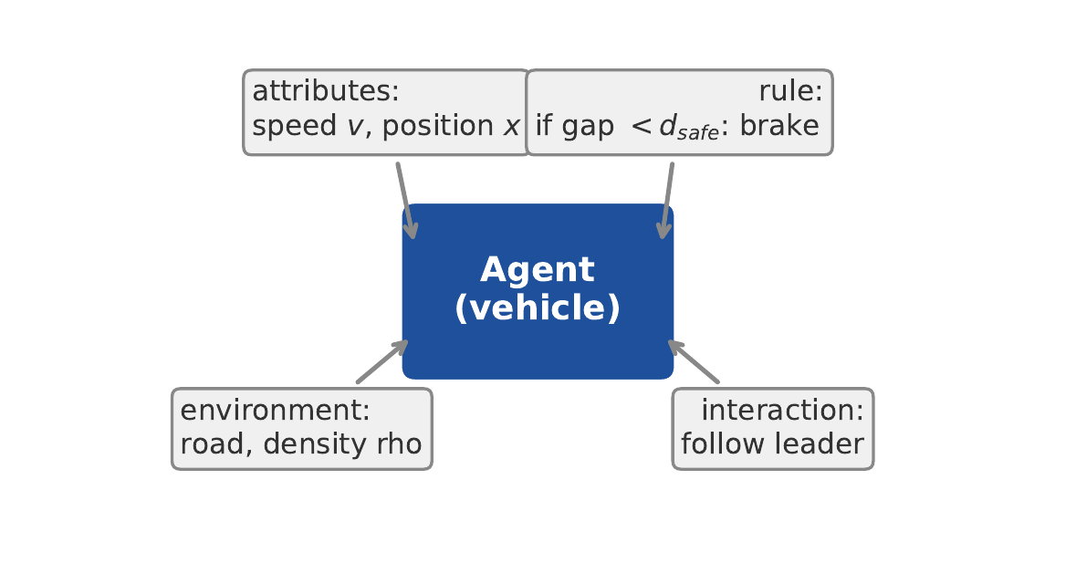 Agent-Diagramm: Fahrzeug mit Attributen, Regeln, Umgebung, Interaktion