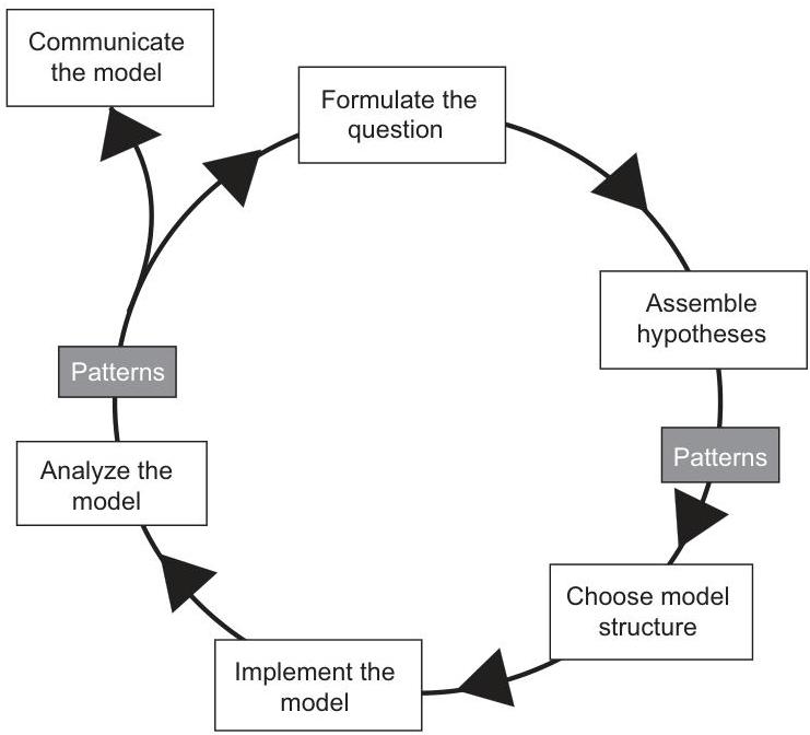 Modellierungszyklus nach Railsback & Grimm: Formulate the question → Assemble hypotheses → Choose model structure → Implement the model → Analyze the model → Communicate the model. Patterns fließen an mehreren Stellen ein.